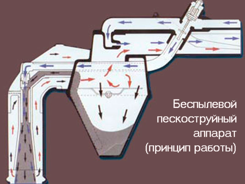 Как работает беспылевой пескоструй Как работает беспылевой пескоструй